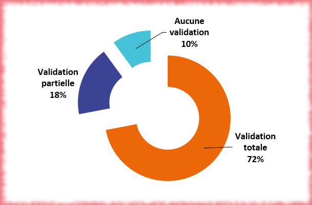 resultats